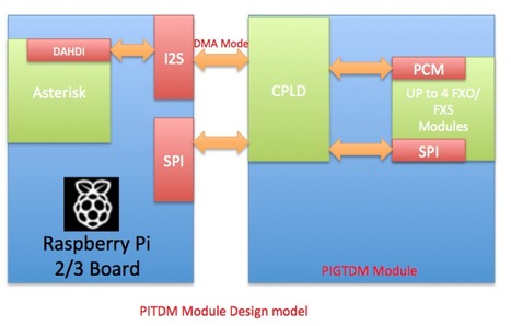 Raspberry Pi, Asterisk, Dahdi, GSM, PBX, VoIP | Raspberry Pi | Scoop.it