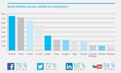 Médias sociaux en entreprise : quelles seront les tendances en 2018 ? | Innovations & Tendances dans le marketing digital | Scoop.it