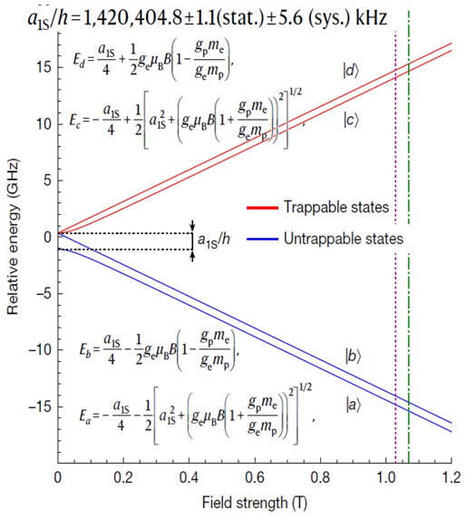 ALPHA-2 determina a 4 ppm la separaci&oacute;n hiperfina en el antihidr&oacute;geno | Ciencia-F&iacute;sica | Scoop.it