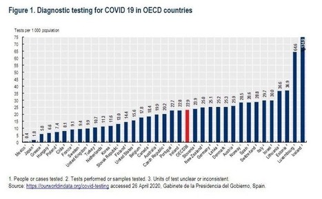 Which OECD countries are doing the most coronavirus testing? | Nr2.: #Luxembourg | Luxembourg (Europe) | Scoop.it