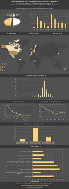 Scientific investigation in Second Life and Open Sim: Results of the questionnaire about practices of avatars in virtuals worlds | simulateurs | Scoop.it