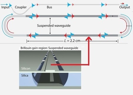Un láser de silicio de tipo Brillouin para la optoelectrónica integrada en chip | Ciencia | Ciencia-Física | Scoop.it
