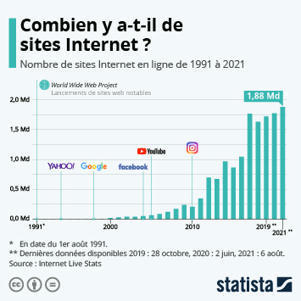 • Graphique: Combien y a-t-il de sites Internet ? | Statista | Going social | Scoop.it
