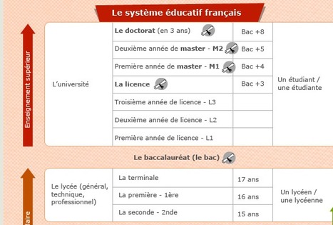 Le système scolaire français | Remue-méninges FLE | Scoop.it