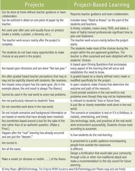 The Differences Between Projects And Project-Based Learning - Edudemic | Web 2.0 for juandoming | Scoop.it