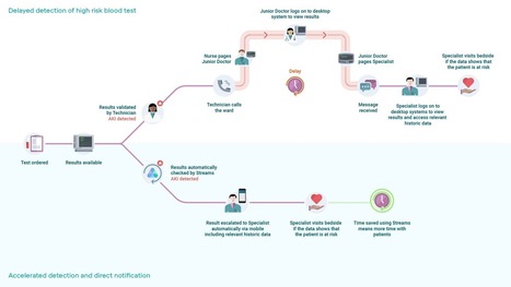 El paciente digital - ejemplos de apps | Sistemas de gestión y liderazgo | Scoop.it