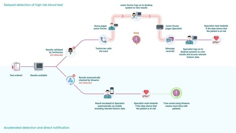 El paciente digital - ejemplos de apps | Sistemas de gestión y liderazgo | Scoop.it