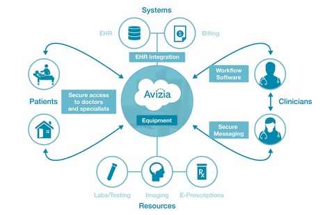 Avizia Creates a Complete Care Continuum - Avizia | Trends in Retail Health Clinics  and telemedicine | Scoop.it