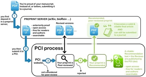 Changing the model of academic publication – | Open-Up Public Science! | Scoop.it