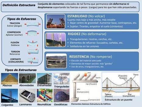 Estructuras: Mapa conceptual y resumen | tecno4 | Scoop.it