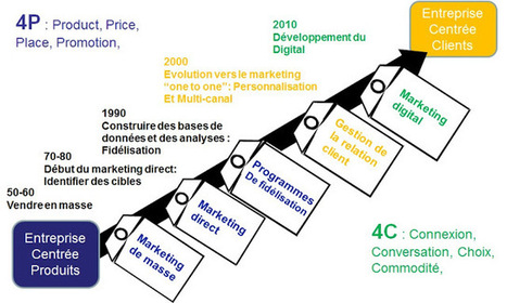 Transformation digitale: le tête à queue du CRM | Digital Marketing & IA Marketing | Scoop.it