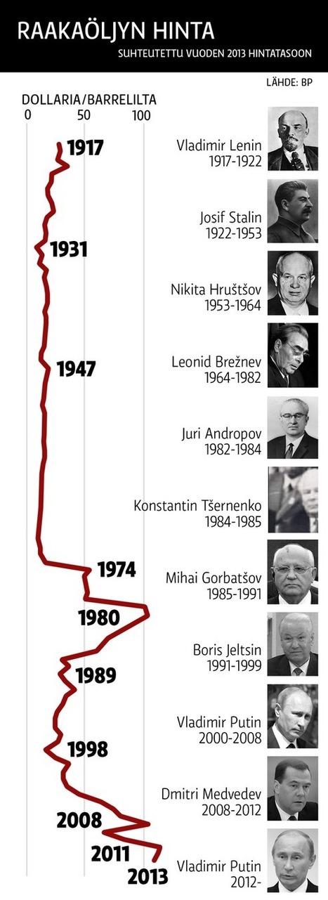 Näkökulma: Halpa öljy kaatanut monta johtajaa – Putin edeltäjiään vahvemmilla | 1Uutiset - Lukemisen tähden | Scoop.it