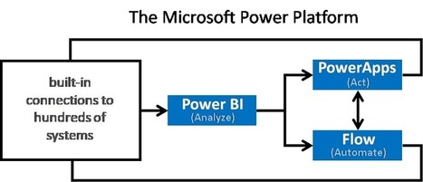 The Microsoft Power Platform – Empowering millions of people to achieve more | FileMaker inspiration ... | Learning Claris FileMaker | Scoop.it