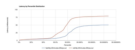 Writing a very fast cache service with millions of entries in Go | Distributed Architectures | Scoop.it