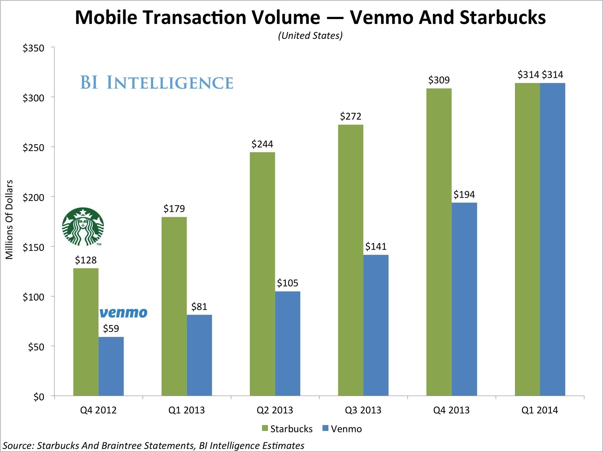 Transaction Volume. Mobile transaction. Venmo PAYPAL. Объем транзакций