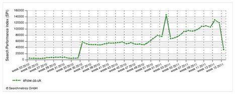 Google Panda Update Hits Demand Media’s eHow This Time | Google Penalty World | Scoop.it