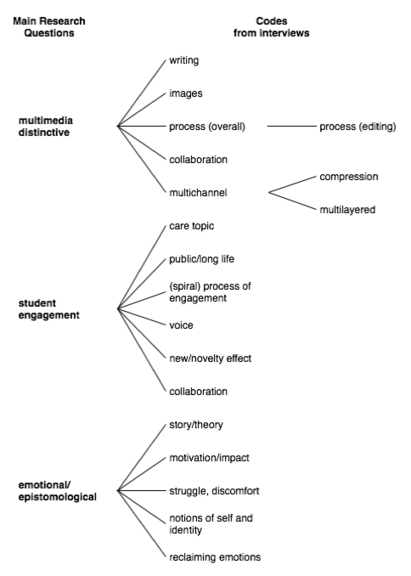 From Narrative to Database: Multimedia Inquiry in a Cross-Classroom Scholarship of Teaching and Learning Study | Academic Commons | Connecting with technology-ICT for university educators. | Scoop.it