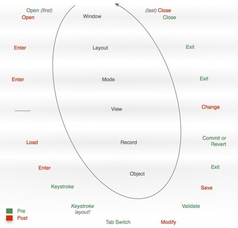 Script Triggers Drawn Out | Filemaker Info | Scoop.it