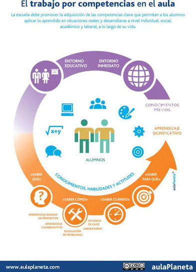 Infografía sobre el trabajo competencial en el aula | E-Learning-Inclusivo (Mashup) | Scoop.it