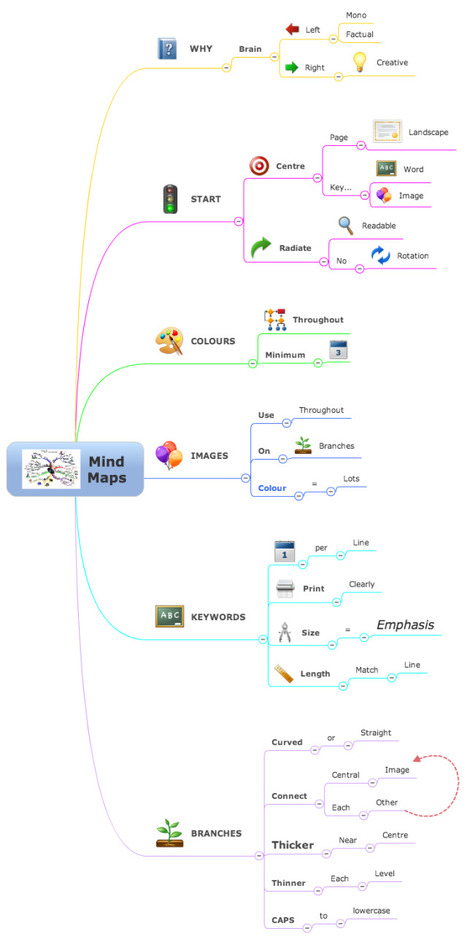 Mindmapping 101: Mindmapping Principles - Marketing Technology Blog | The MarTech Digest | Scoop.it