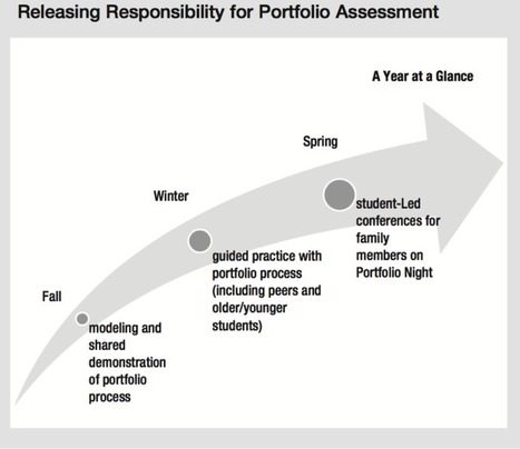 Digital Student Portfolios Show What Kids Can Do | Learning Futures | Scoop.it