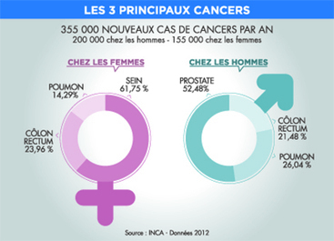 Plan cancer 2014-2019 : un premier rapport d'étape remis à ... - Mutualité Française | Public Health - Santé Publique | Scoop.it