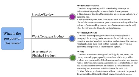 Ask Yourself, Why Am I Grading This? by @Catlin_Tucker | Moodle and Web 2.0 | Scoop.it