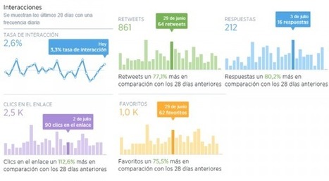 Nuevo Twitter Analytics: completas estad&iacute;sticas de la cuenta para todos | Programaci&oacute;n Web desde cero | Scoop.it
