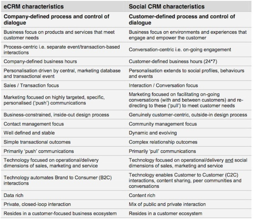 Differences between CRM and social CRM - Econsultancy | The MarTech Digest | Scoop.it