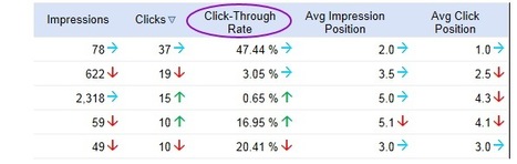 SERP CTR and Dwell Time: The 2 User Metrics That Matter Most for SEO | SEOMoz | Latest Social Media News | Scoop.it