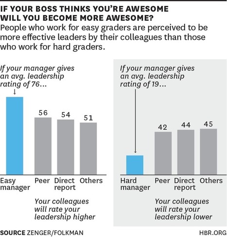 If Your Boss Thinks You’re Awesome, You Will Become More Awesome | Adaptive Leadership and Cultures | Scoop.it