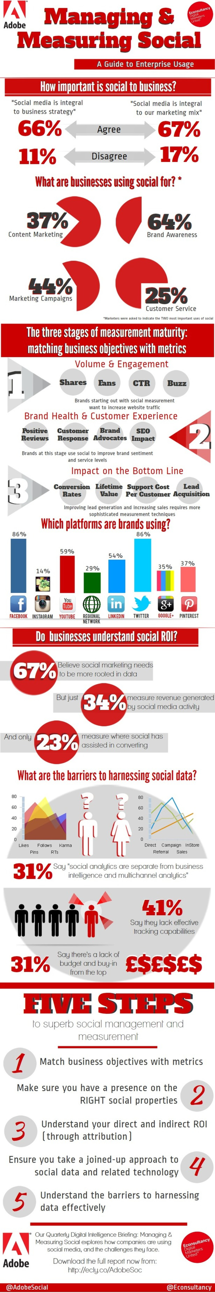 67% of businesses say social is integral to their marketing mix: infographic | The MarTech Digest | Scoop.it