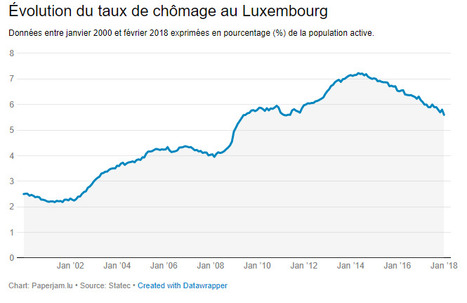 Le taux de chômage à 5,6% fin janvier 2018 | #Luxembourg #ADEM #Europe | Luxembourg (Europe) | Scoop.it