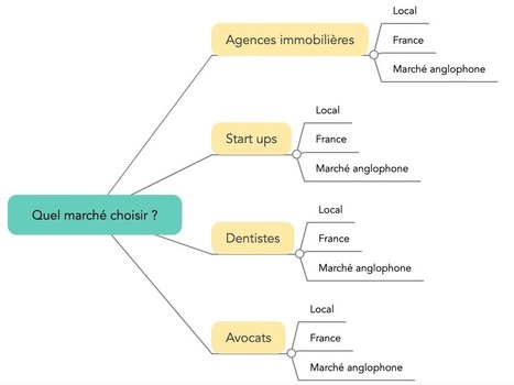 Arbre de d&eacute;cision : Le guide complet (+3 exemples utiles et concrets) | Devops for Growth | Scoop.it