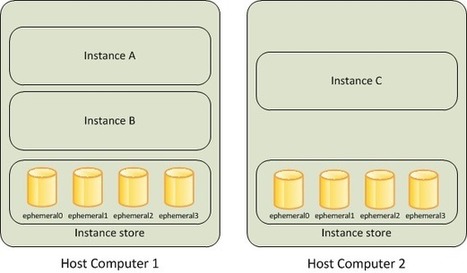 What is the Amazon EC2 Instance Store | Code it | Scoop.it