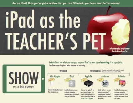 iPad as the Teacher's Pet [Infographic] | Technology in Education | Scoop.it