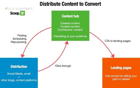 3 Things Any Startup Must Do To Bootstrap Their Content And Inbound Marketing | Lean content marketing | Scoop.it