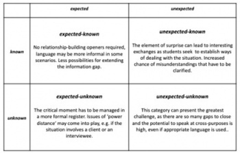 eltcriticalmoments: The Johari Window as micro-simulation generator. | Complex Insight  - Understanding our world | Scoop.it