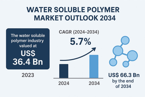Water Soluble Polymer Market to Reach USD66.3 Bn by 2034, Growing at 5.7% CAGR | Transparency Market Research - Waste Management & Recycling News Today - EIN Presswire | Industry 411 - Waste Management | Scoop.it