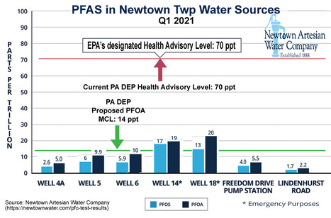 Pennsylvania’s Department of Environmental Protection Proposes Stricter Limits for PFAS in Drinking Water | Newtown News of Interest | Scoop.it