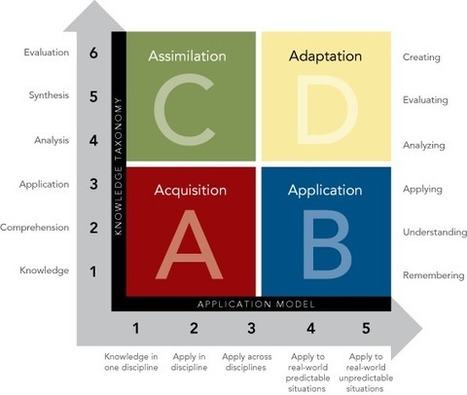 ICLE | The Rigor Relevance Framework | #LEARNing2LEARN | Pedalogica: educaci&oacute;n y TIC | Scoop.it