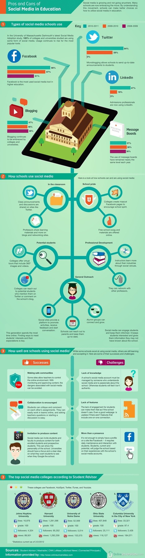 Infografía: Pros y contras del social media en la Educación | Edumorfosis.it | Scoop.it