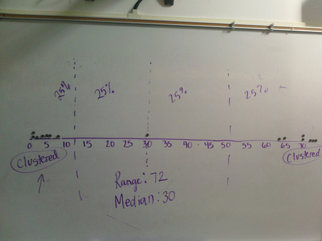 How do you teach data distribution to 11 year olds?? | Core Transition | Scoop.it