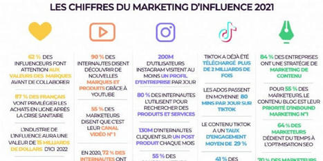 Marketing d'influence : quel réseau social privilégier en 2021? | Digital infographics | Scoop.it