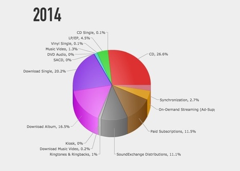 41 Years of Music Industry Change, In 41 Seconds... - Digital Music News | Soundtrack | Scoop.it