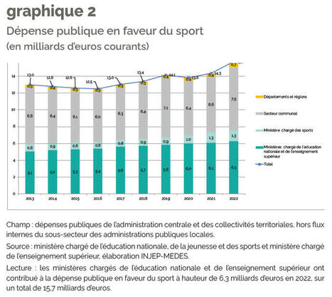 Le poids économique du sport en 2022 : 1% de PIB pour les dépenses des ménages et 0,6 % pour les dépenses publiques | Suivi de la demande et des marchés du tourisme | Scoop.it