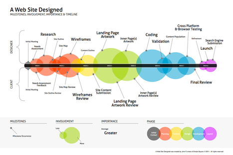 Website Design Projects Timeline From Research To Testing  [infographic] | Must Design | Scoop.it