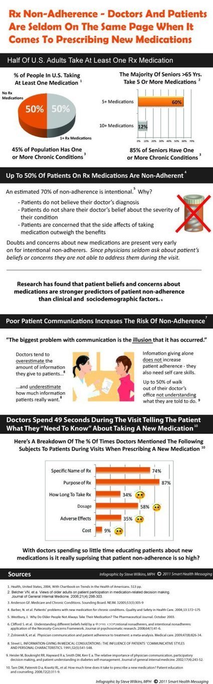 Pharmacy Non-Adherence Infographic | Pharma: Trends in e-detailing | Scoop.it