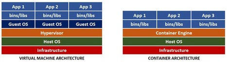 An Introduction to Containerization | Code it | Scoop.it