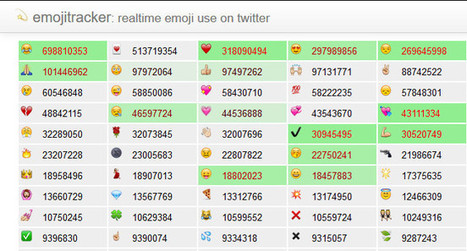 ¿Cuánto se utiliza cada emoji en Twitter? Emoji Tracker te lo muestra en tiempo real | Programación Web desde cero | Scoop.it